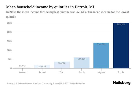 median income in detroit